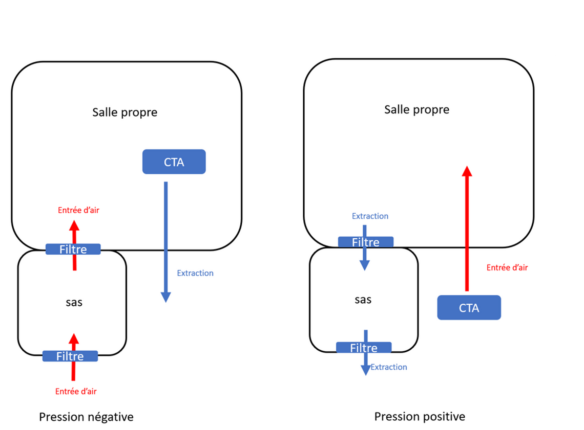 schema du flux d'air à l'intérieur de la salle propre MICHELIN Inflatable Lab