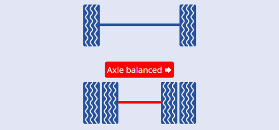 Axle balanced right
