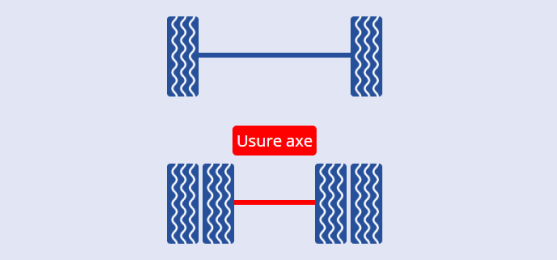 Usure axe