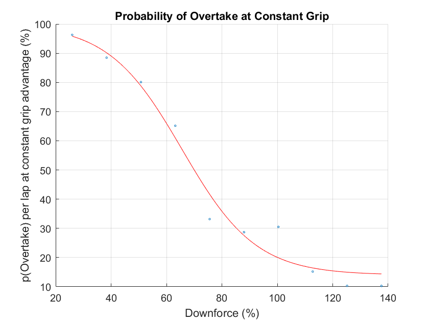 downforceprobability