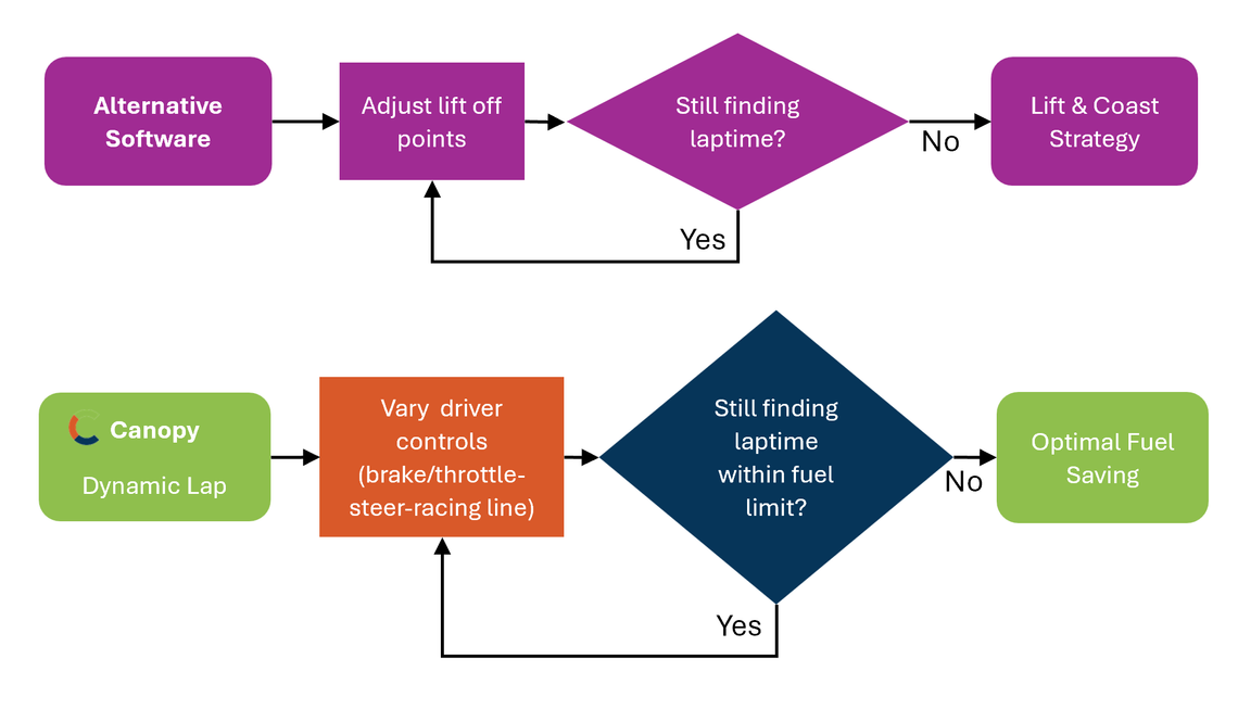 Flow chart showing how Dynamic Lap optimises fuel saving