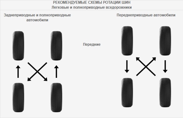 Автомобильные_Раздел_preferred tyre rotation Часто задаваемые вопросы