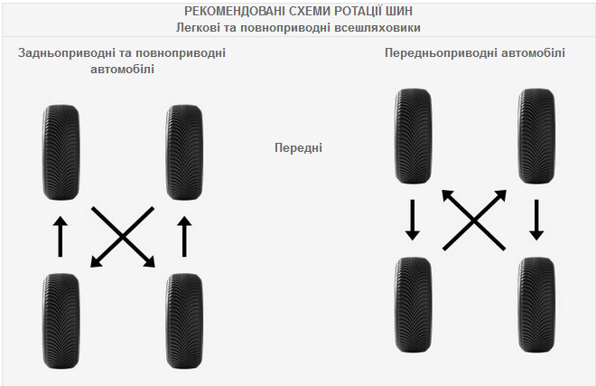 car edito preferred tyres rotation patterns faq