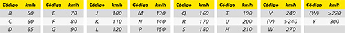 moto editorial códigos de velocidad consejos y recomendaciones