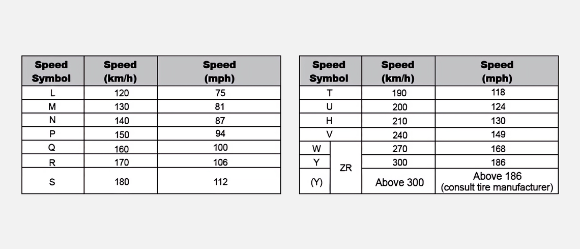 Tyre speed index reference chart